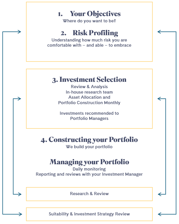 Diagram of the process described on this page